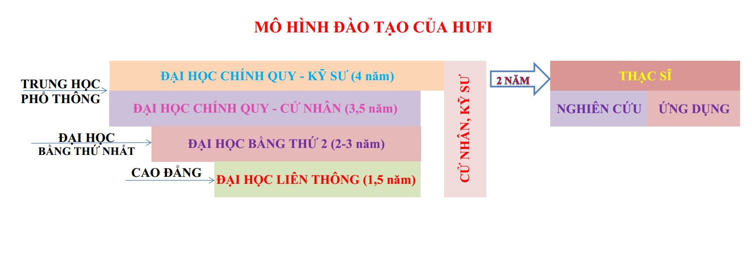 Giới thiệu tổng quan về đào tạo của HUFI